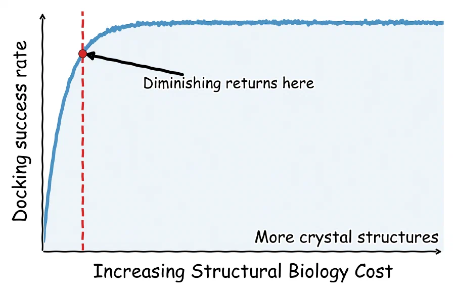 Figure from: How many crystal structures do you need to trust your docking results?
