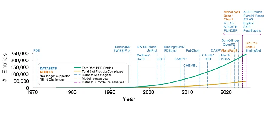 Figure from: More protein-ligand data are needed for AlphaFold-like models to enable drug discovery