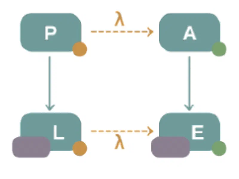 PALE: the Protein Alchemical Landscape Explorer (built on OpenFE)